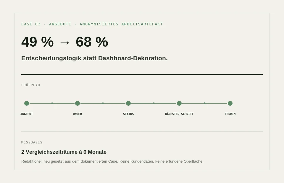Angebots-Arbeitsartefakt mit Owner, Status, nächstem Schritt und Termin