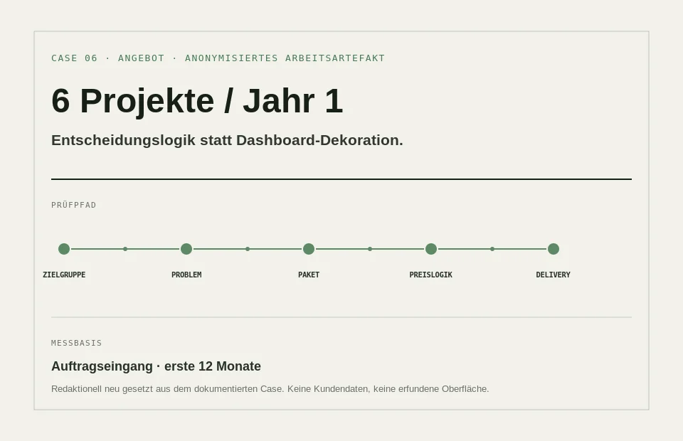 Arbeitsartefakt zur Angebotsarchitektur mit Zielgruppe, Problem, Paket, Preislogik und Delivery