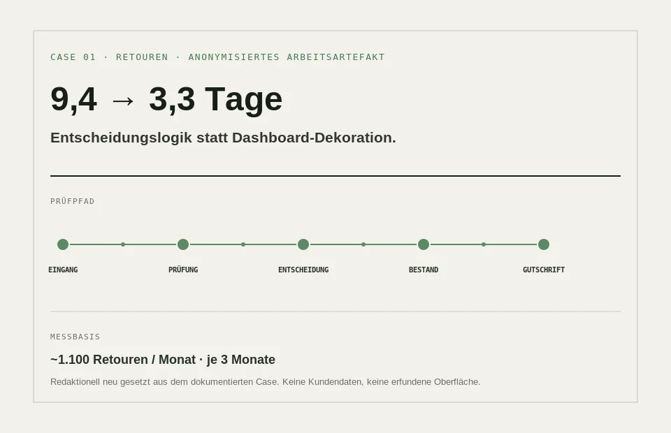 Anonymisiertes Retouren-Arbeitsartefakt mit Prüfpfad von Eingang über Prüfung und Entscheidung bis Bestand und Gutschrift