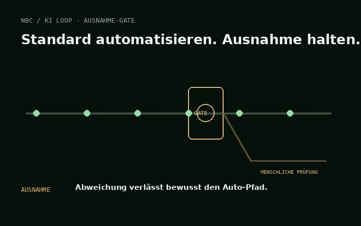 KI-Darstellung: Standardfälle laufen automatisiert weiter; eine Abweichung wird am Gate zur menschlichen Prüfung ausgeleitet