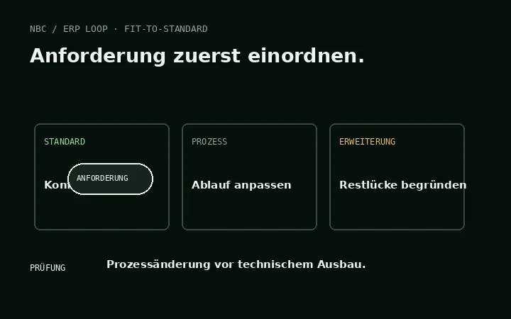 ERP-Darstellung: Eine Anforderung wird zwischen Standard, Prozessanpassung und begründeter Erweiterung eingeordnet
