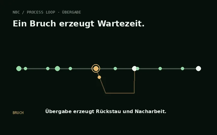 Prozessdarstellung: Ein Übergabebruch erzeugt Rückstau; die Entscheidung führt Verantwortung zurück an den Hauptvorgang
